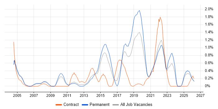 Distributed Systems job vacancy trend in Nottinghamshire