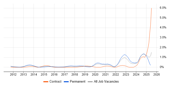Job vacancy trend for Django in Nottinghamshire Job vacancy trend for Django in Nottinghamshire