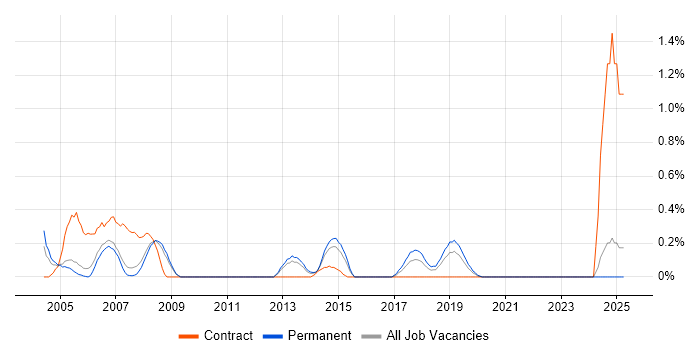 Job vacancy trend for Document Composition in Nottinghamshire Job vacancy trend for Document Composition in Nottinghamshire