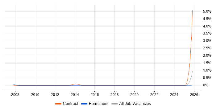 Document Controller job vacancy trend in Nottinghamshire