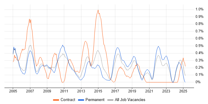 Job vacancy trend for Document Management in Nottinghamshire Job vacancy trend for Document Management in Nottinghamshire