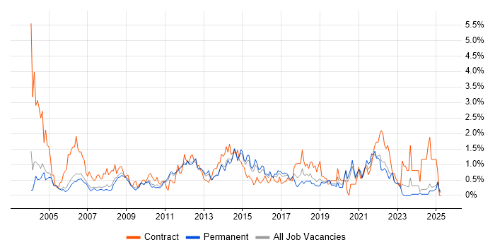 Job vacancy trend for Documentation Skills in Nottinghamshire Job vacancy trend for Documentation Skills in Nottinghamshire