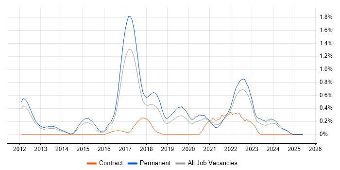 Job vacancy trend for Domain-Driven Design in Nottinghamshire Job vacancy trend for Domain-Driven Design in Nottinghamshire