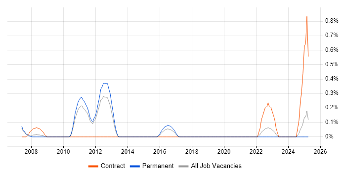 Job vacancy trend for Domain Models in Nottinghamshire Job vacancy trend for Domain Models in Nottinghamshire