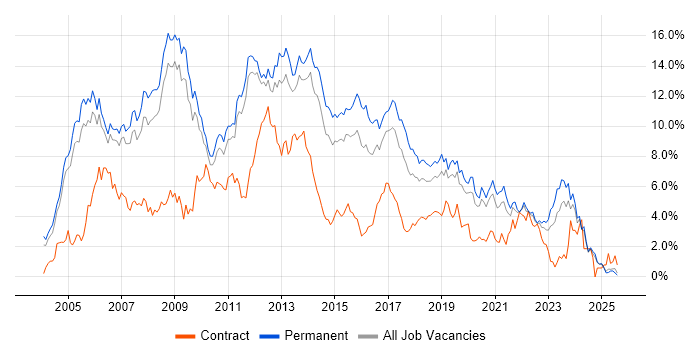 Job vacancy trend for .NET Developer in Nottinghamshire