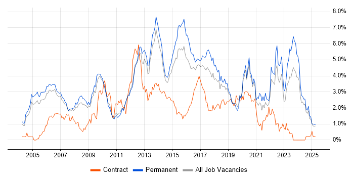 Job vacancy trend for .NET Framework in Nottinghamshire