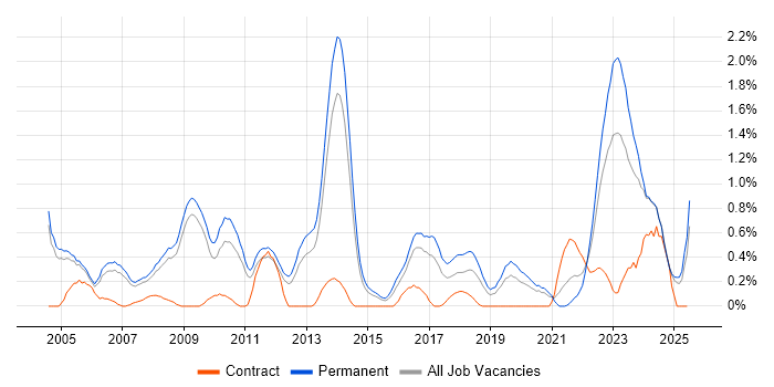 Job vacancy trend for .NET Software Engineer in Nottinghamshire Job vacancy trend for .NET Software Engineer in Nottinghamshire