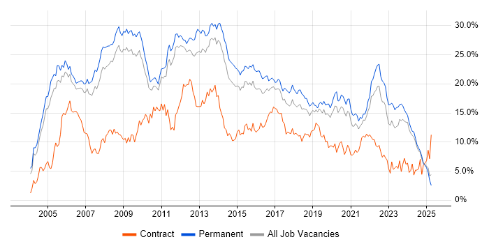 Job vacancy trend for .NET in Nottinghamshire Job vacancy trend for .NET in Nottinghamshire