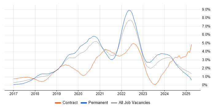 Job vacancy trend for .NET Core in Nottinghamshire Job vacancy trend for .NET Core in Nottinghamshire