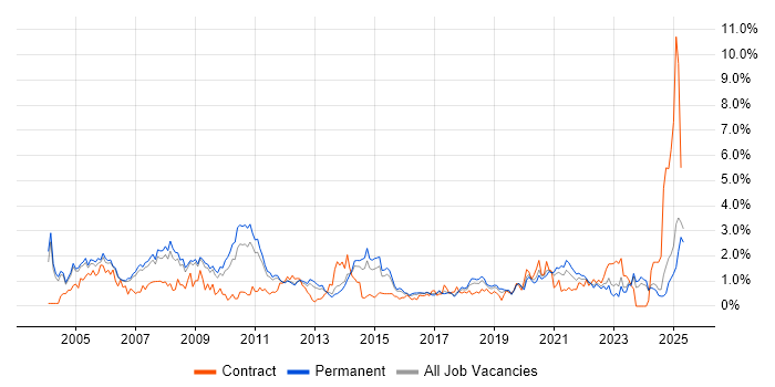 Job vacancy trend for Driving Licence in Nottinghamshire