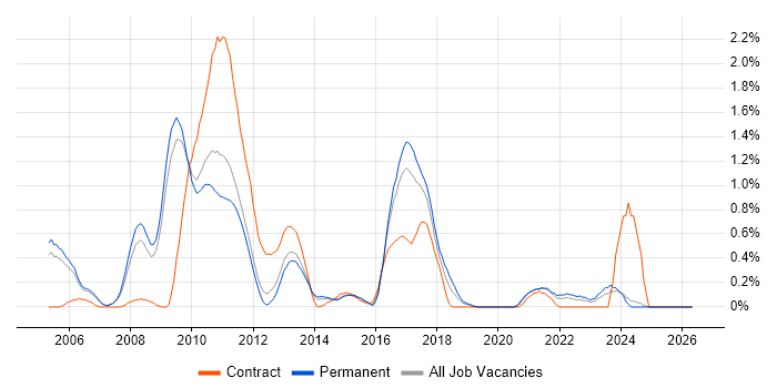 DSDM job vacancy trend in Nottinghamshire