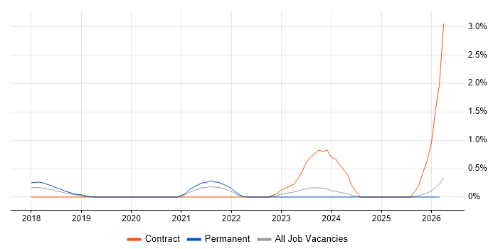 Dynamics 365 Architect job vacancy trend in Nottinghamshire
