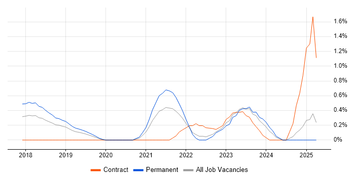 Job vacancy trend for Dynamics 365 Consultant in Nottinghamshire Job vacancy trend for Dynamics 365 Consultant in Nottinghamshire