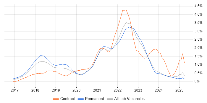 Job vacancy trend for Dynamics 365 in Nottinghamshire Job vacancy trend for Dynamics 365 in Nottinghamshire