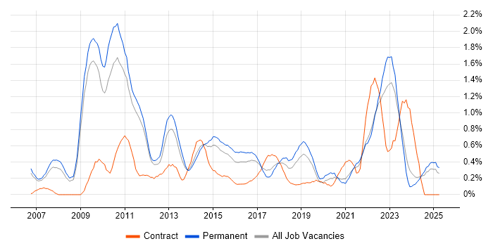 Job vacancy trend for Dynamics CRM in Nottinghamshire Job vacancy trend for Dynamics CRM in Nottinghamshire