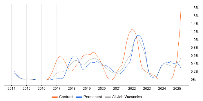 Job vacancy trend for DynamoDB in Nottinghamshire Job vacancy trend for DynamoDB in Nottinghamshire