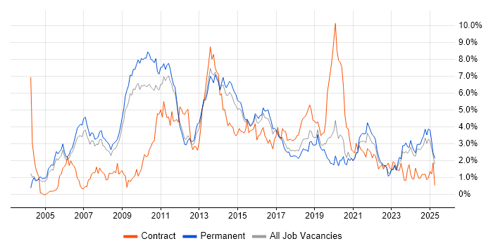 Job vacancy trend for E-Commerce in Nottinghamshire Job vacancy trend for E-Commerce in Nottinghamshire