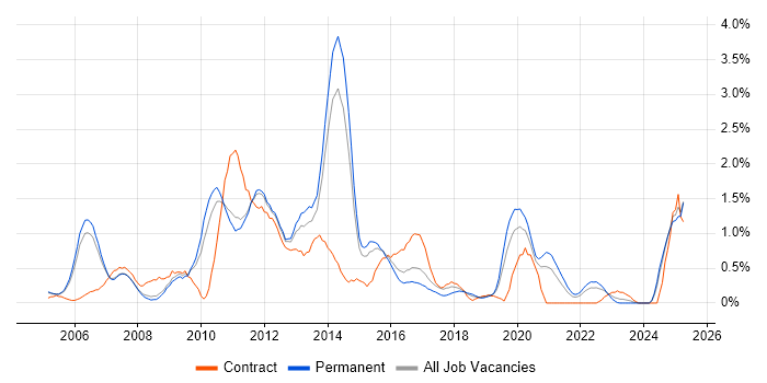 Job vacancy trend for Eclipse in Nottinghamshire