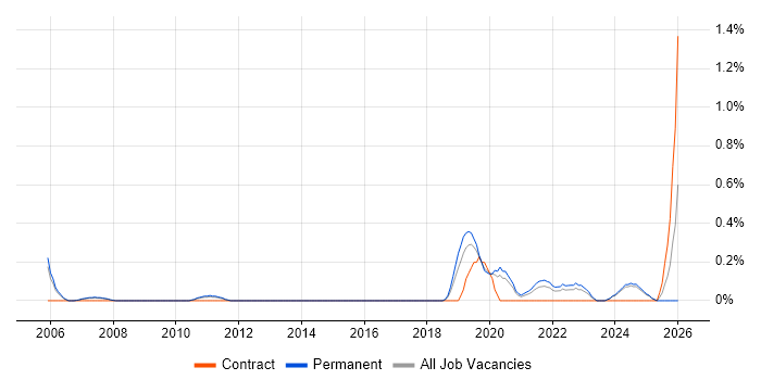 Educational Technology job vacancy trend in Nottinghamshire