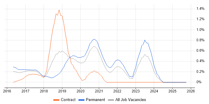 Elastic Stack job vacancy trend in Nottinghamshire