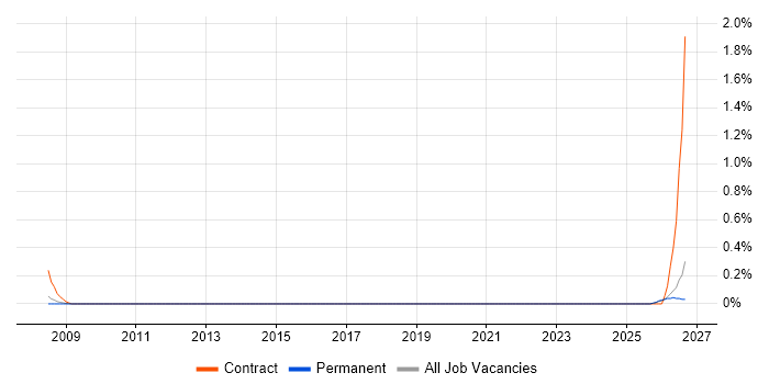 Electrical Design Engineer job vacancy trend in Nottinghamshire