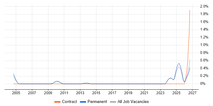 Electrical Engineer job vacancy trend in Nottinghamshire