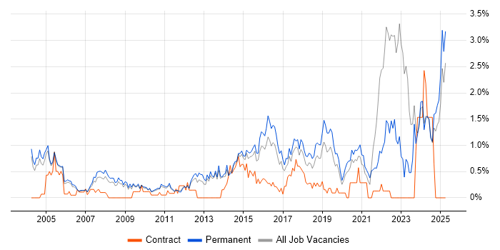 Job vacancy trend for Electronics in Nottinghamshire Job vacancy trend for Electronics in Nottinghamshire