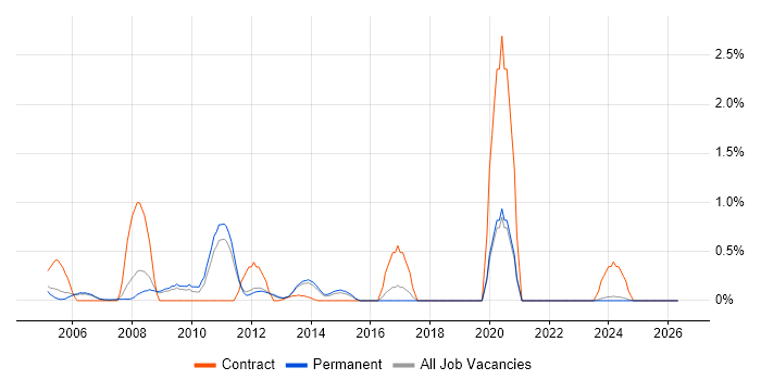 EMC NetWorker job vacancy trend in Nottinghamshire
