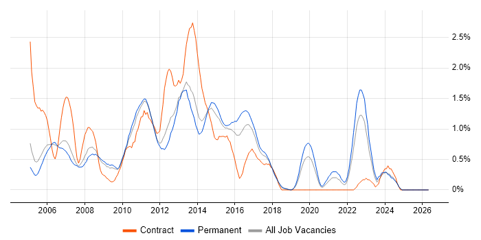 EMC job vacancy trend in Nottinghamshire