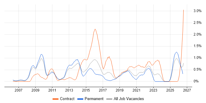 Enterprise Architect job vacancy trend in Nottinghamshire