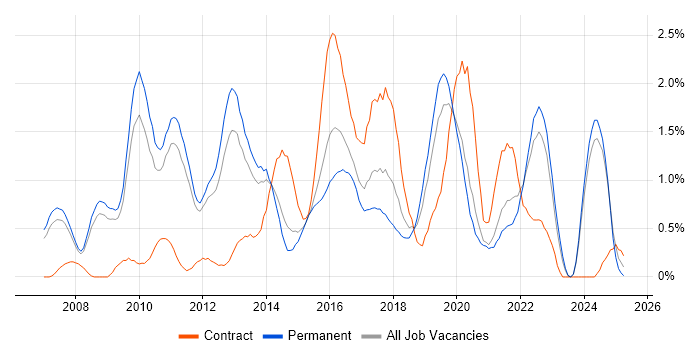 Job vacancy trend for Enterprise Architecture in Nottinghamshire