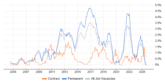Enterprise Software job vacancy trend in Nottinghamshire