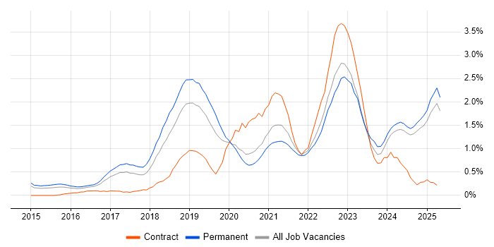 Job vacancy trend for Entra ID in Nottinghamshire Job vacancy trend for Entra ID in Nottinghamshire