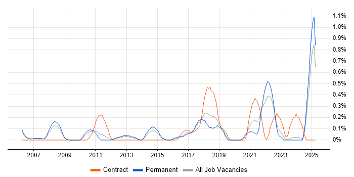 Job vacancy trend for ERP Analyst in Nottinghamshire Job vacancy trend for ERP Analyst in Nottinghamshire