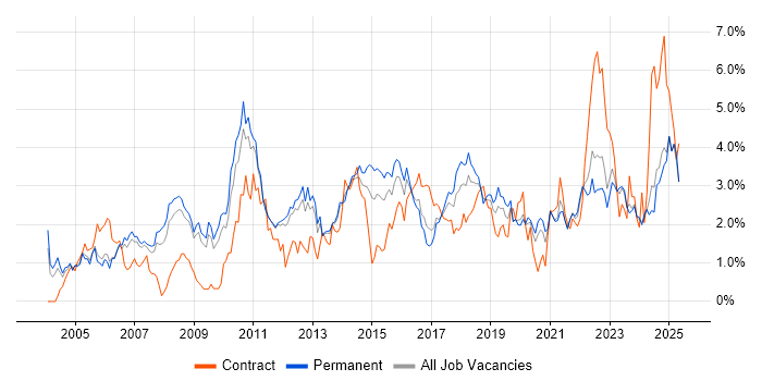 Job vacancy trend for ERP in Nottinghamshire Job vacancy trend for ERP in Nottinghamshire