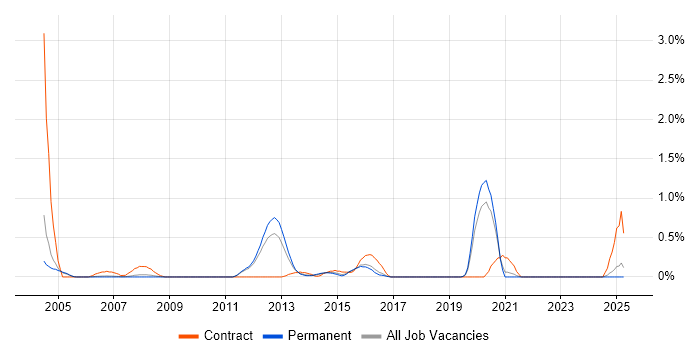 Job vacancy trend for ERwin in Nottinghamshire