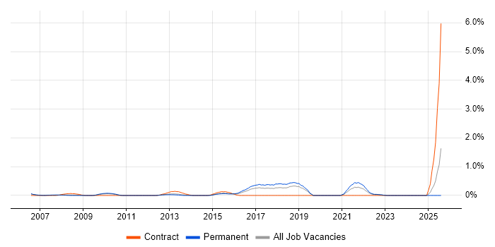Job vacancy trend for Escalation Management in Nottinghamshire