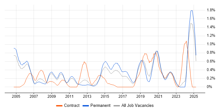 Job vacancy trend for Ethernet in Nottinghamshire Job vacancy trend for Ethernet in Nottinghamshire