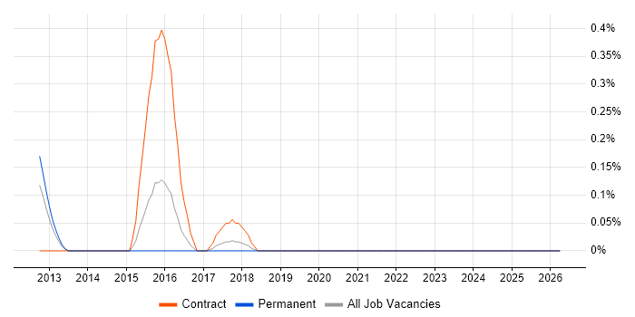 ETL Architect job vacancy trend in Nottinghamshire