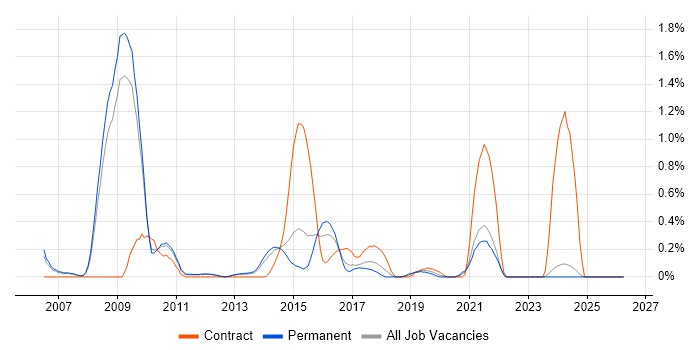 ETL Development job vacancy trend in Nottinghamshire