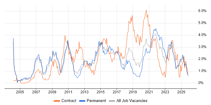 ETL job vacancy trend in Nottinghamshire