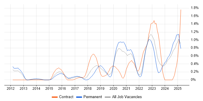Job vacancy trend for Event-Driven Architecture in Nottinghamshire Job vacancy trend for Event-Driven Architecture in Nottinghamshire