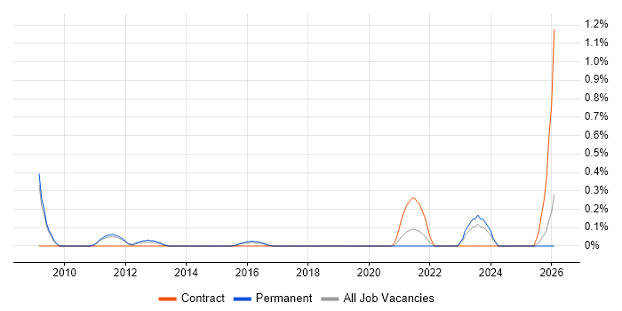 Event-Driven Programming job vacancy trend in Nottinghamshire