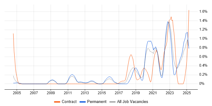 Job vacancy trend for Event-Driven in Nottinghamshire