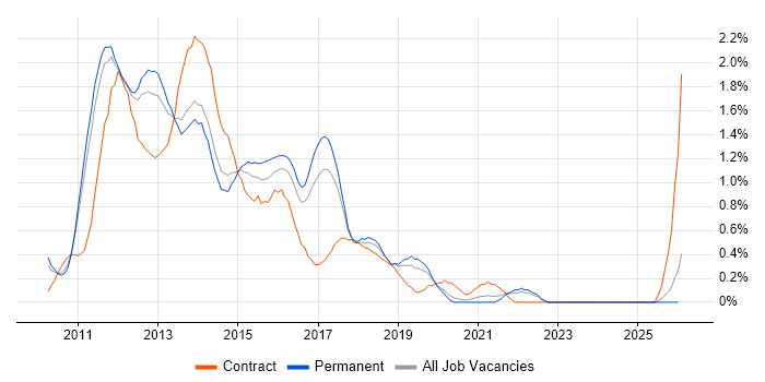 Exchange Server 2010 job vacancy trend in Nottinghamshire