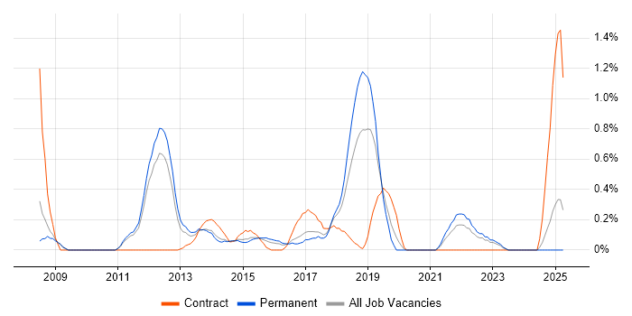 Job vacancy trend for Exploratory Testing in Nottinghamshire Job vacancy trend for Exploratory Testing in Nottinghamshire