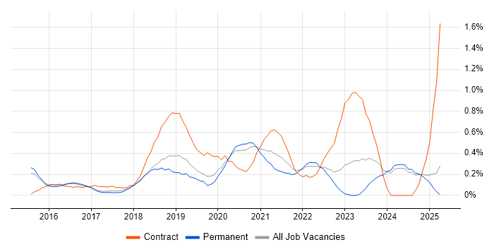 Job vacancy trend for Express.js in Nottinghamshire Job vacancy trend for Express.js in Nottinghamshire