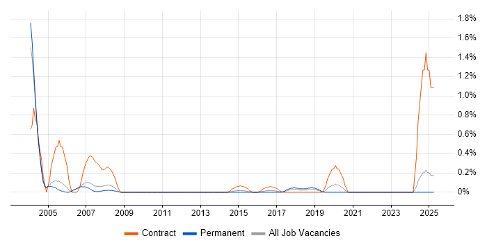 Job vacancy trend for Exstream in Nottinghamshire Job vacancy trend for Exstream in Nottinghamshire