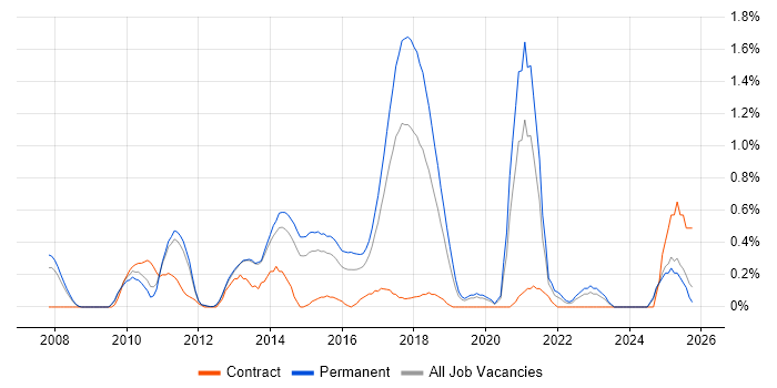 Facebook job vacancy trend in Nottinghamshire