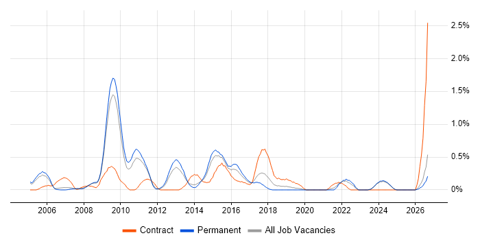 Feasibility Study job vacancy trend in Nottinghamshire